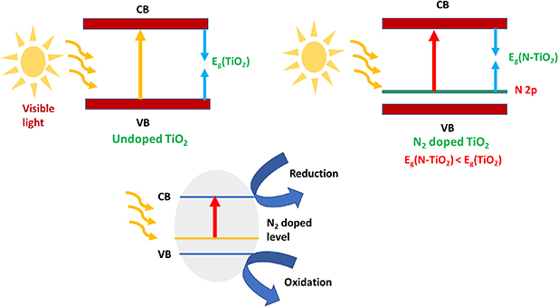 A review on optical bandgap engineering in TiO2 nanostructures via ...