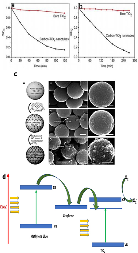 A review on optical bandgap engineering in TiO2 nanostructures via ...