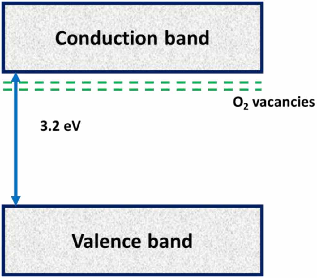 A review on optical bandgap engineering in TiO2 nanostructures via ...