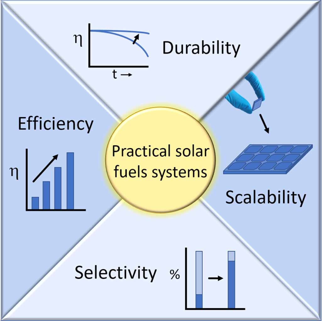 Solar Fuel Pathways The 2022 solar fuels roadmap - IOPscience