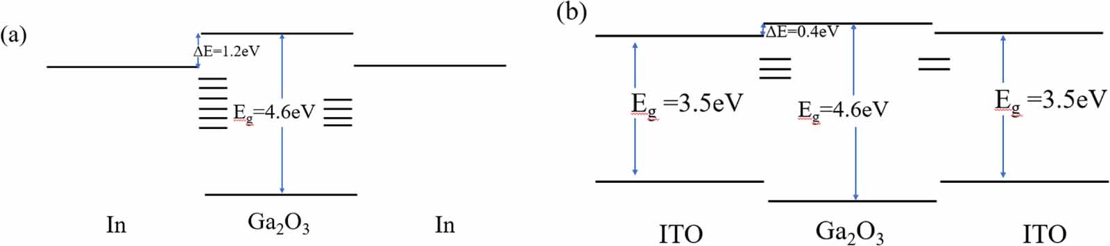 High performance solar-blind ultraviolet photodetector based on ITO/β ...