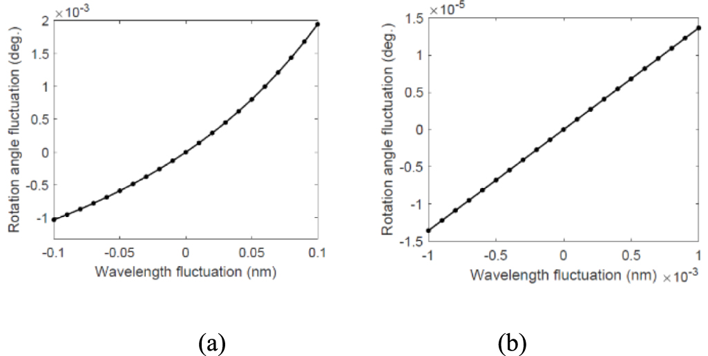 Measurement of rubidium vapor number density based on Faraday modulator ...