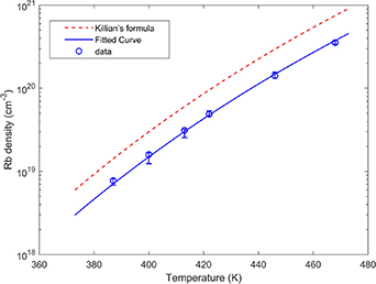 Measurement of rubidium vapor number density based on Faraday modulator ...
