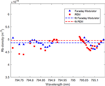 Measurement of rubidium vapor number density based on Faraday modulator ...