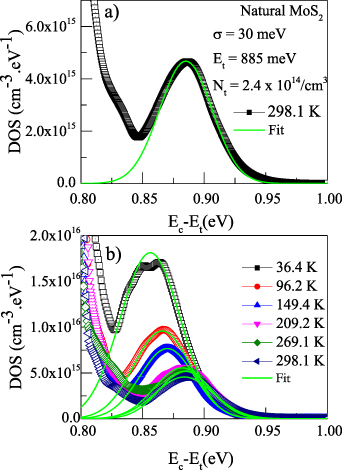 Defect density of states in natural and synthetic MoS2 multilayer ...