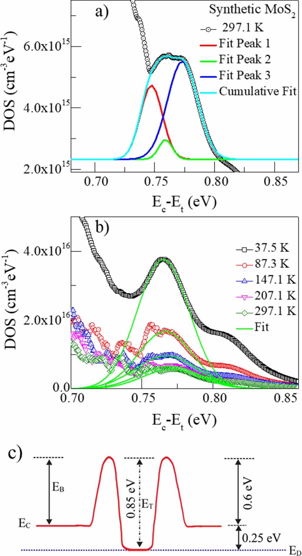 Defect density of states in natural and synthetic MoS2 multilayer ...