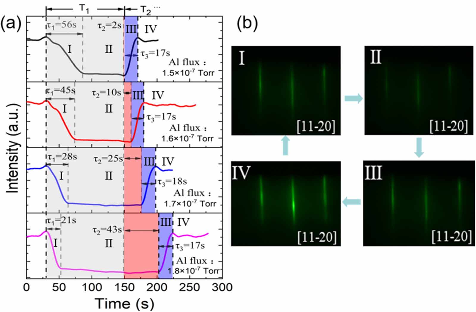 Aln Rheed Pattern Step-flow growth of Al droplet free AlN epilayers grown by plasma ...