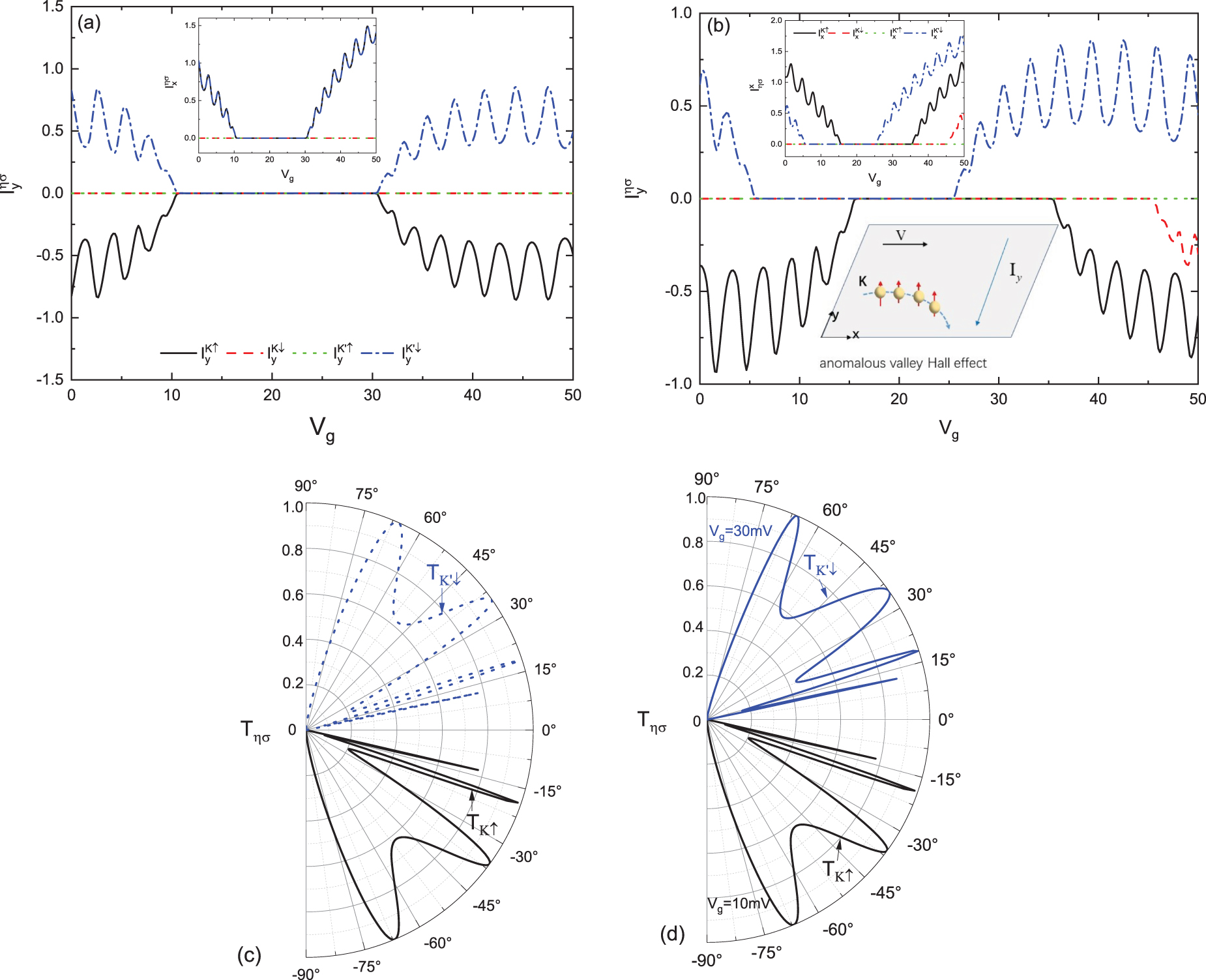Anomalous valley Hall effect and Nernst effect in strain engineered ...