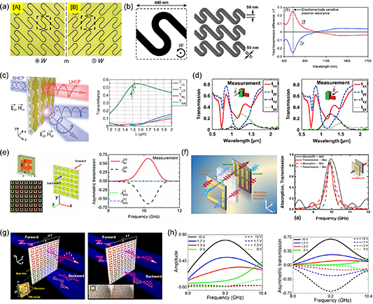 A review of recent progress on directional metasurfaces: concept ...
