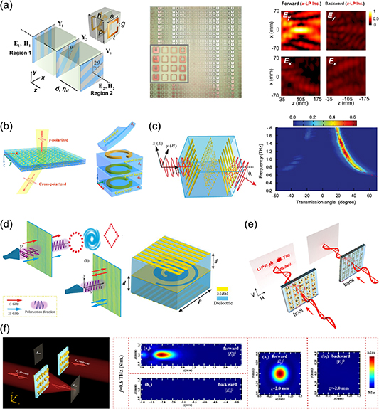 A review of recent progress on directional metasurfaces: concept ...