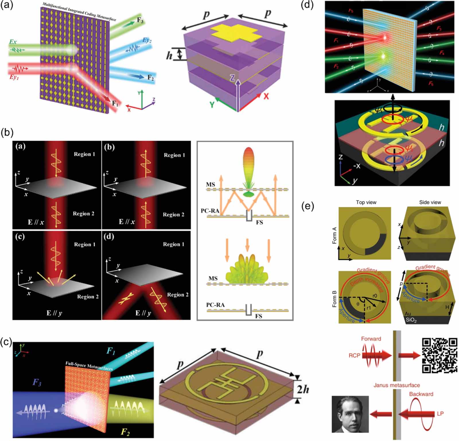 A review of recent progress on directional metasurfaces: concept ...