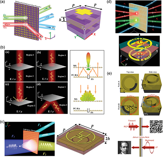 A review of recent progress on directional metasurfaces: concept ...