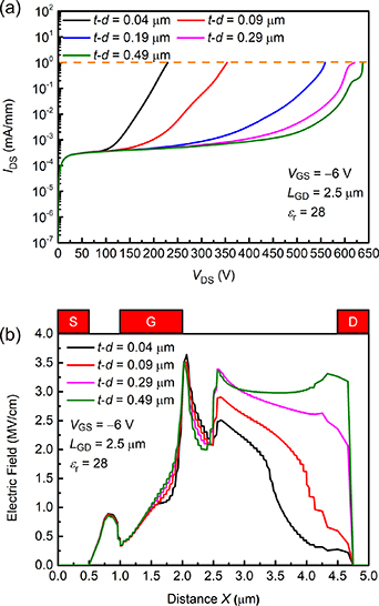 TCAD study of high breakdown voltage AlGaN/GaN HEMTs with embedded ...