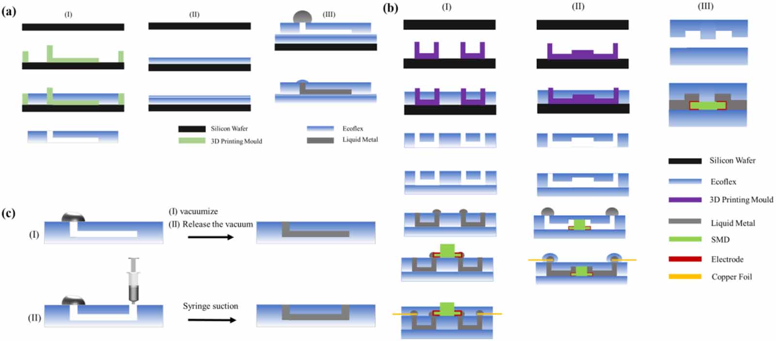 Fabrication and integration of functional stretchable circuit based on ...