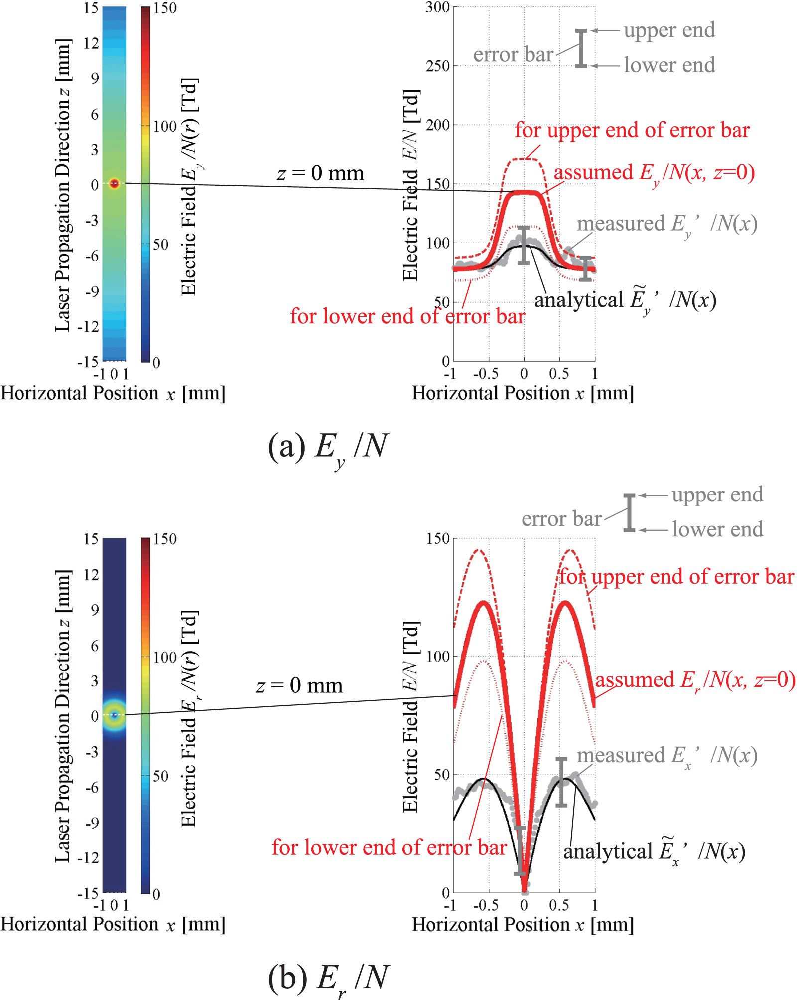 Systematic 1D electric field induced second harmonic measurement on ...