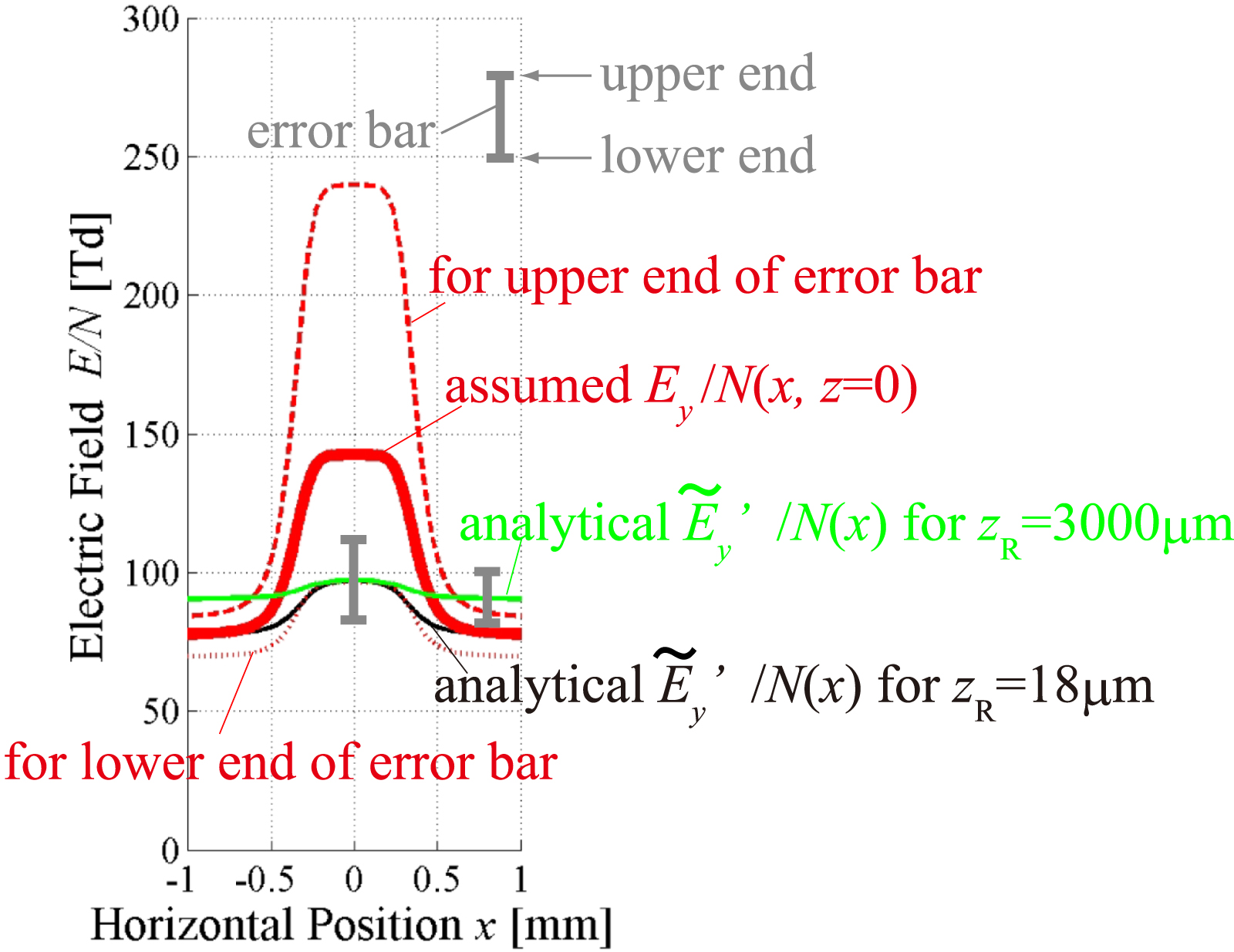 Systematic 1D electric field induced second harmonic measurement on ...