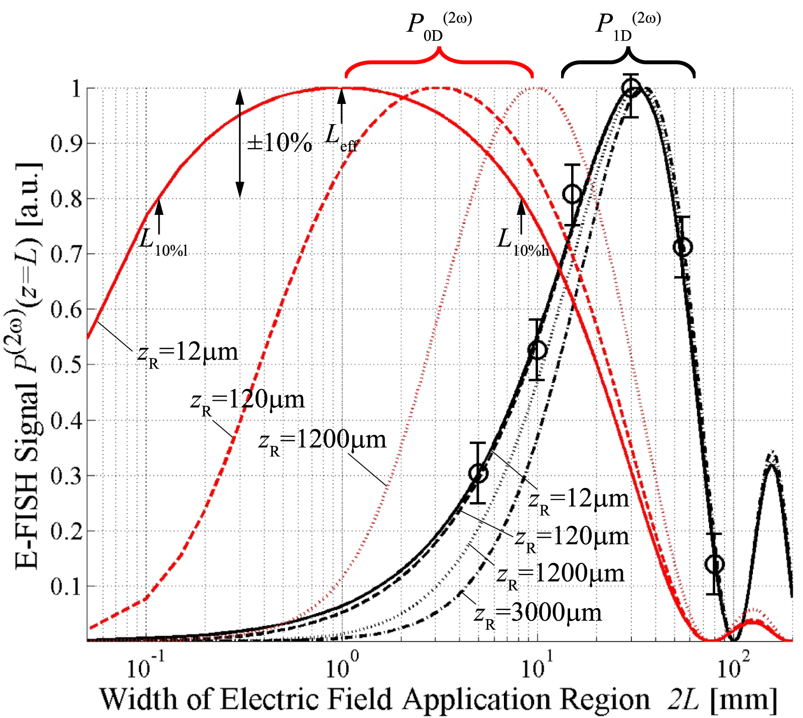 Systematic 1D electric field induced second harmonic measurement on ...