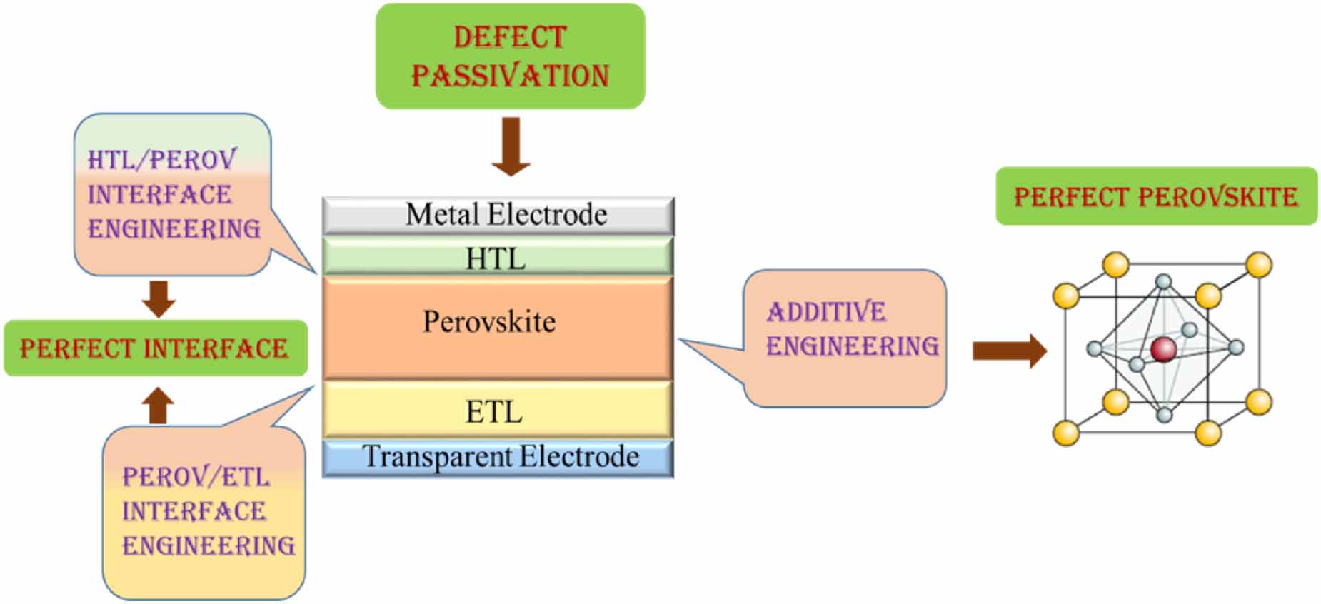 A comprehensive review on defect passivation and gradient energy ...