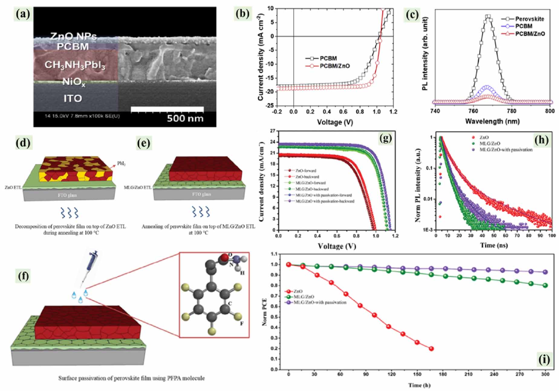 A comprehensive review on defect passivation and gradient energy ...
