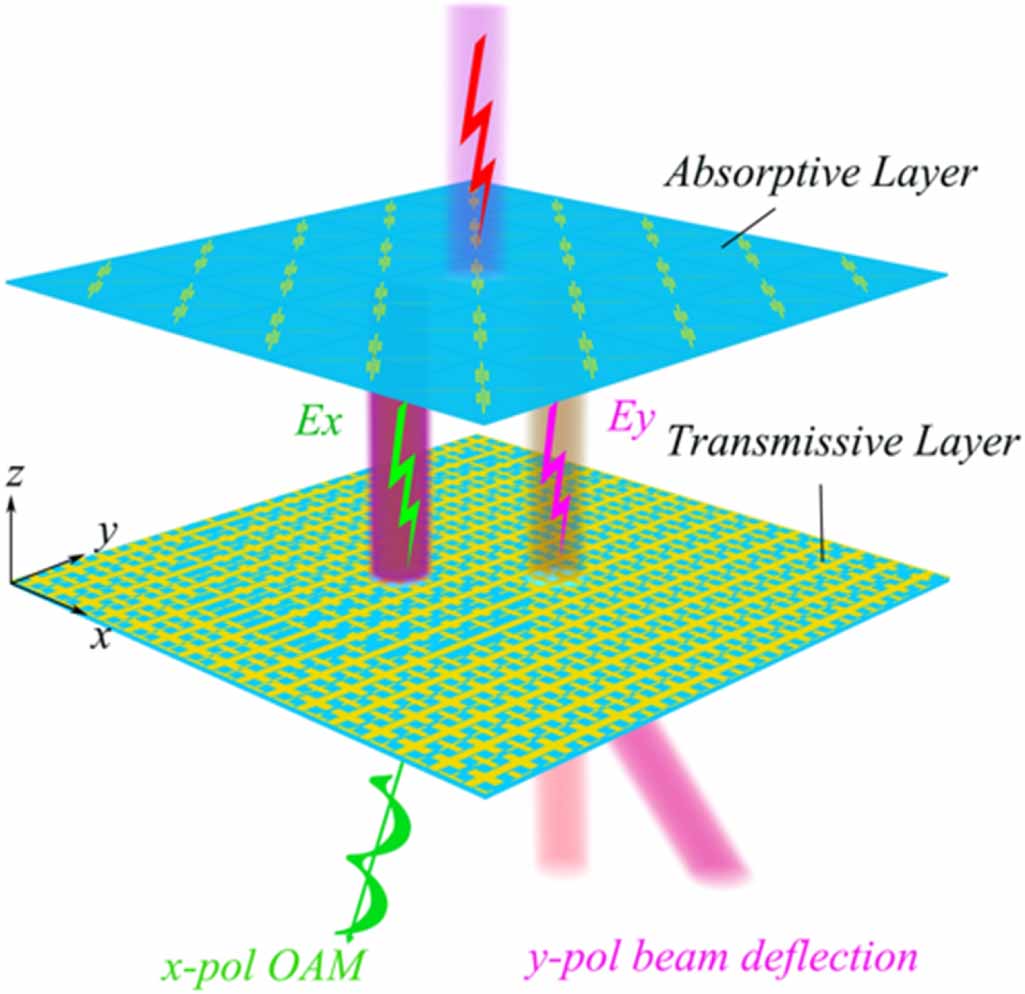 Absorption-transmission-type multifunctional coding metasurface ...