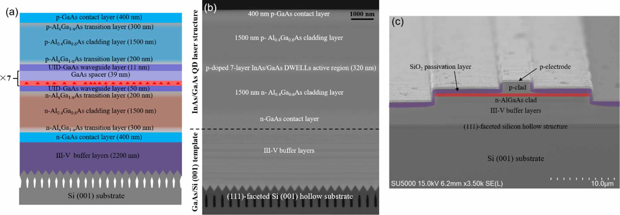 Reliable InAs quantum dot lasers grown on patterned Si (001) substrate ...