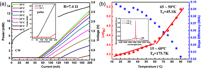Reliable InAs quantum dot lasers grown on patterned Si (001) substrate ...