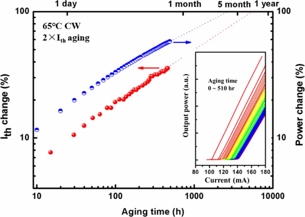 Reliable InAs quantum dot lasers grown on patterned Si (001) substrate ...