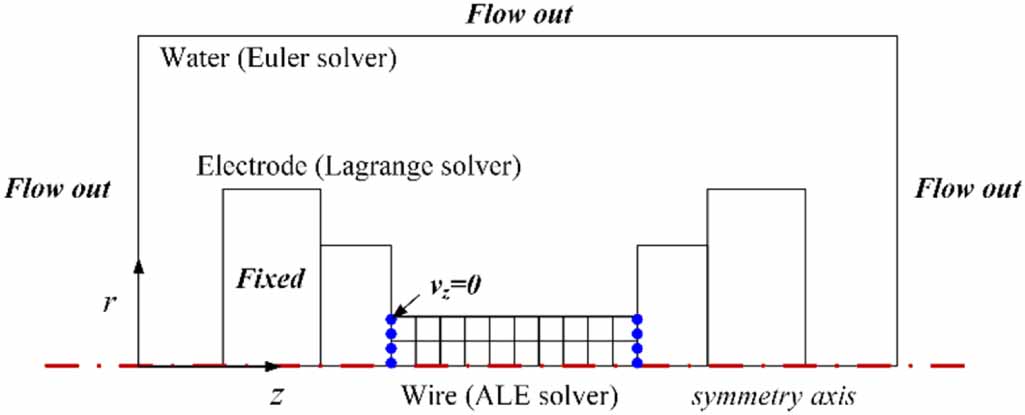 Exploding Electrical Wire Simulation Two-dimensional simulation of microsecond-timescale underwater ...