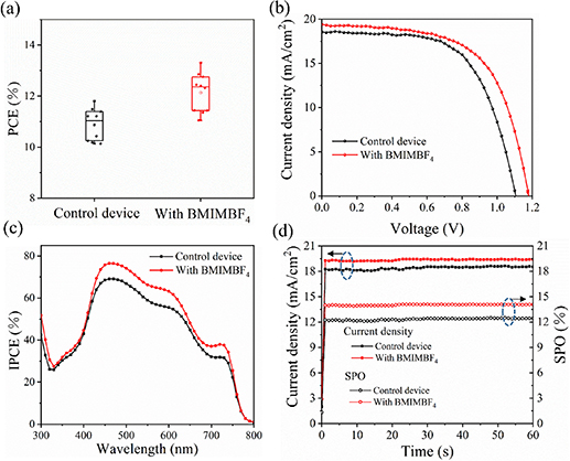 Enhanced efficiency and stability of Dion–Jacobson quasi-two ...