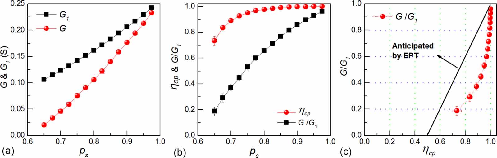 Dependence of the conductivity of two-dimensional site percolation ...
