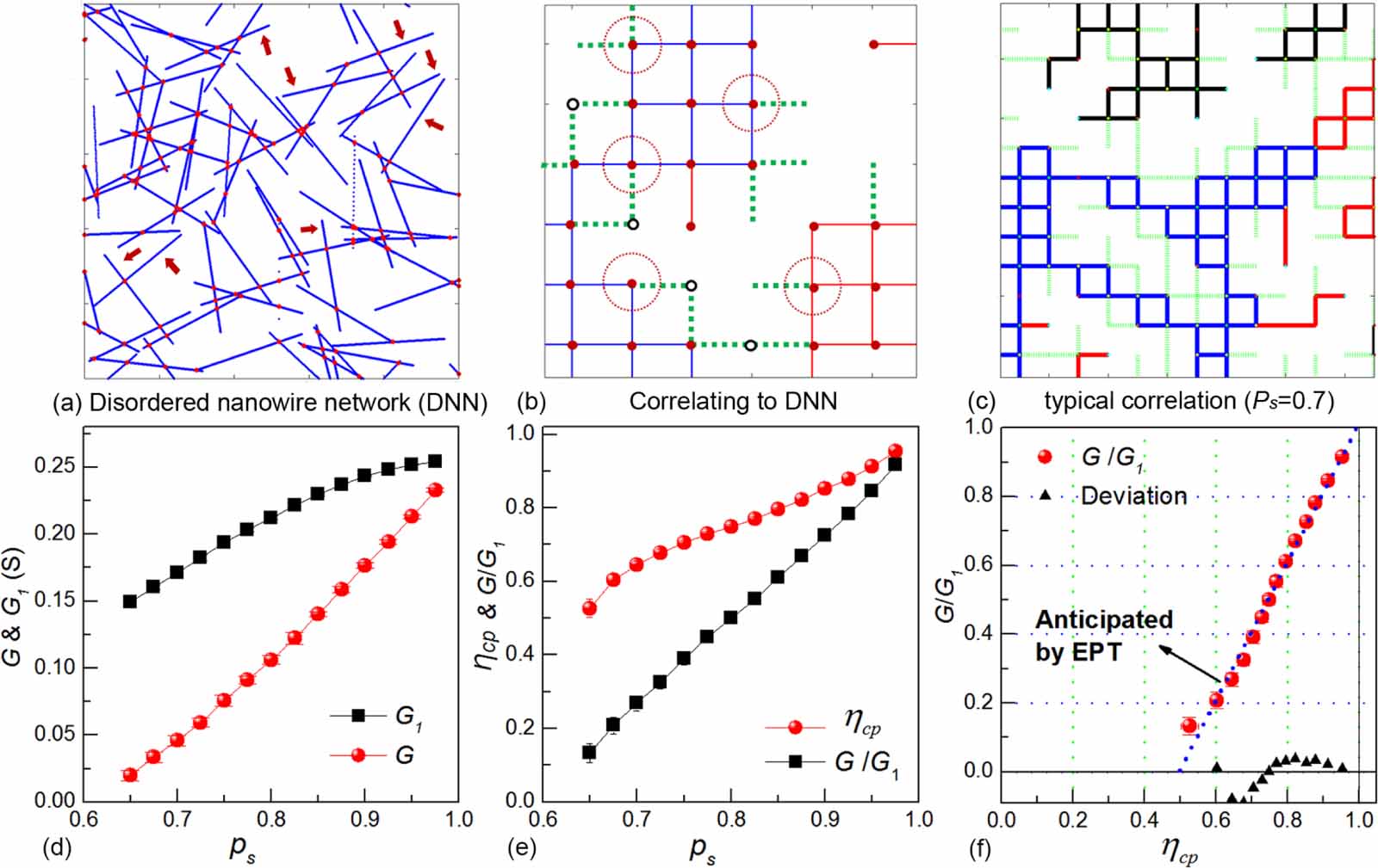 Dependence of the conductivity of two-dimensional site percolation ...