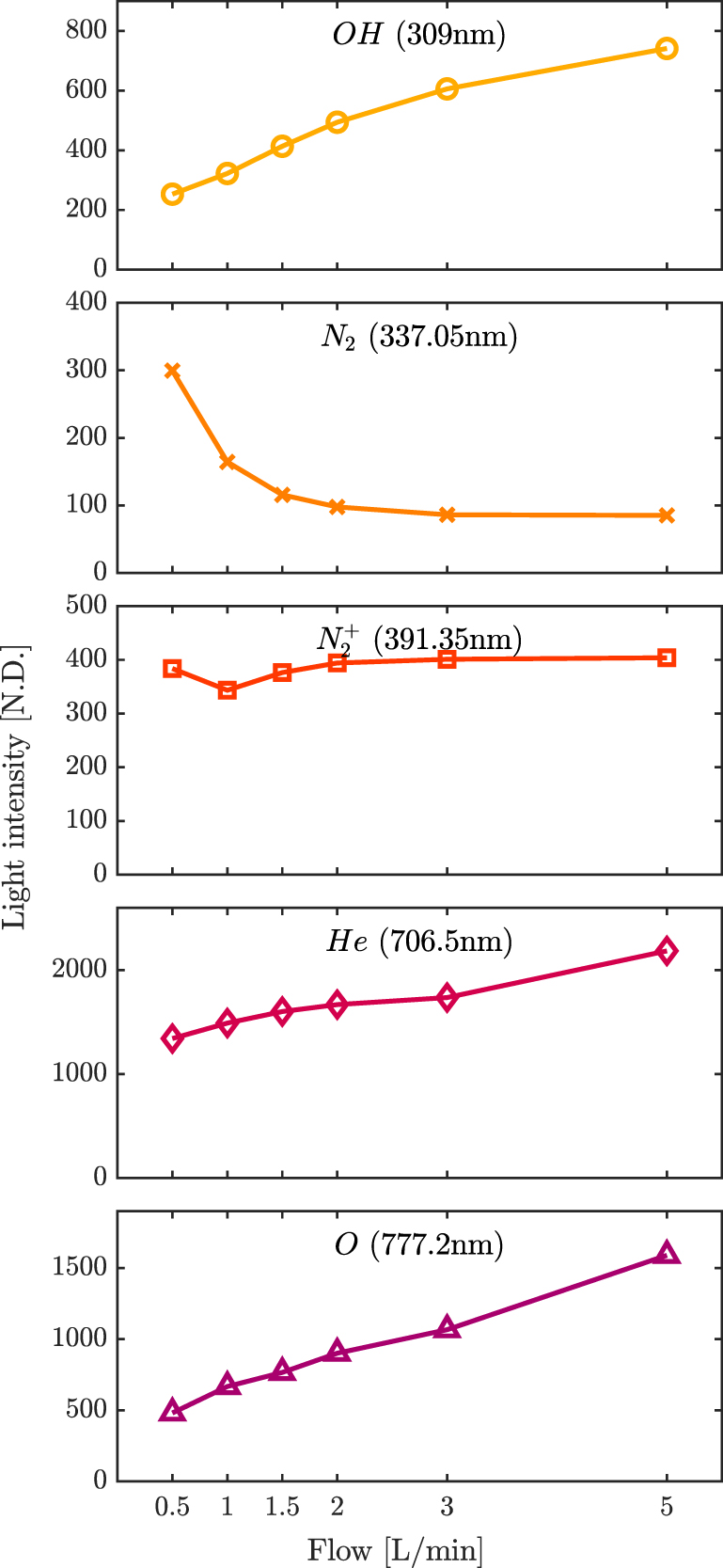 Effect of gas flow on a helium/oxygen endoscopic plasma jet - IOPscience