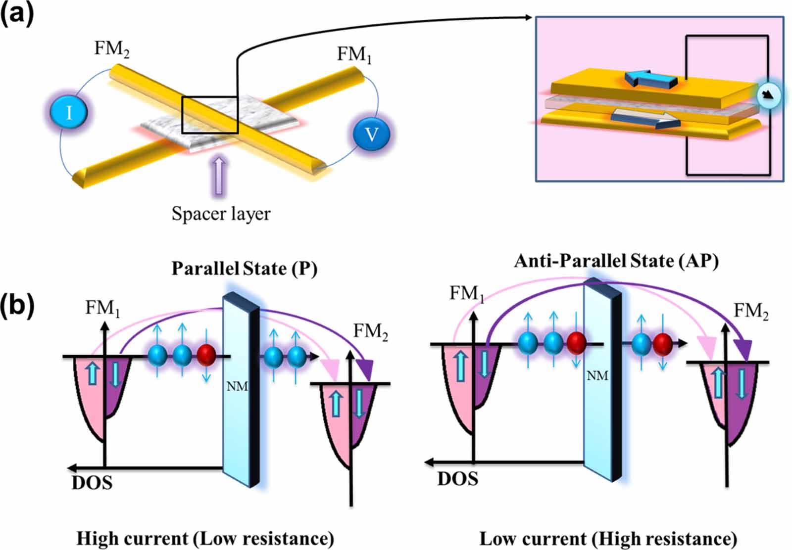 A brief review on the spin valve magnetic tunnel junction composed of ...