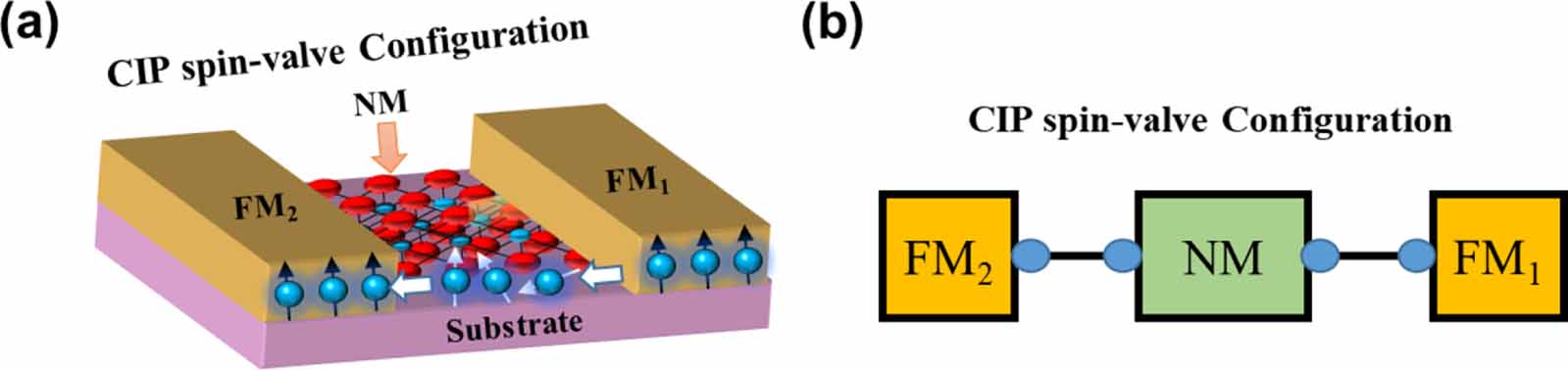 A brief review on the spin valve magnetic tunnel junction composed of ...