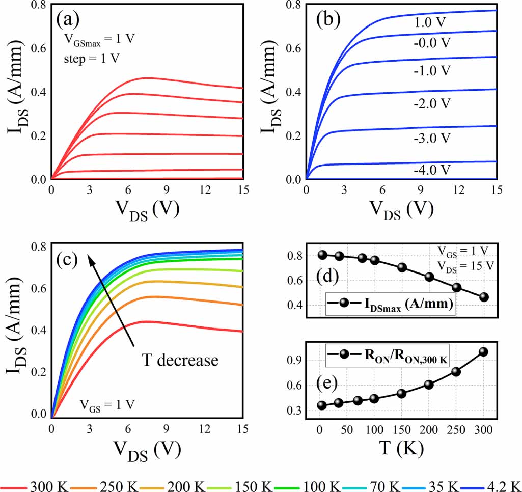 DC and low-frequency noise characteristics of GaN-based HEMTs under ...