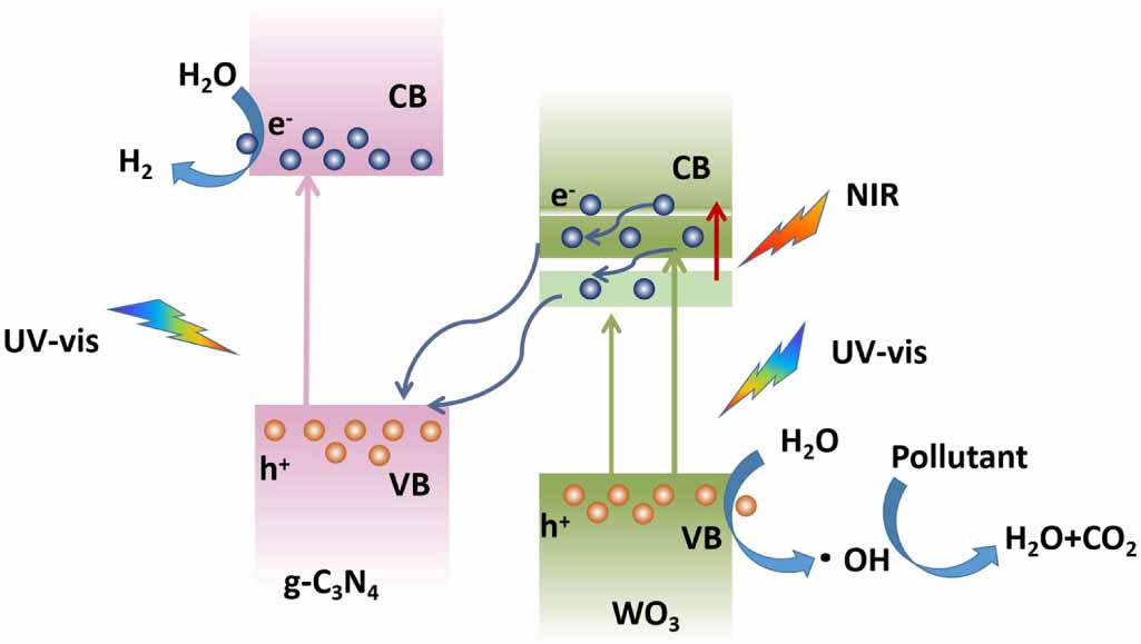 2D/1D Z-scheme WO3/g-C3N4 photocatalytic heterojunction with enhanced ...
