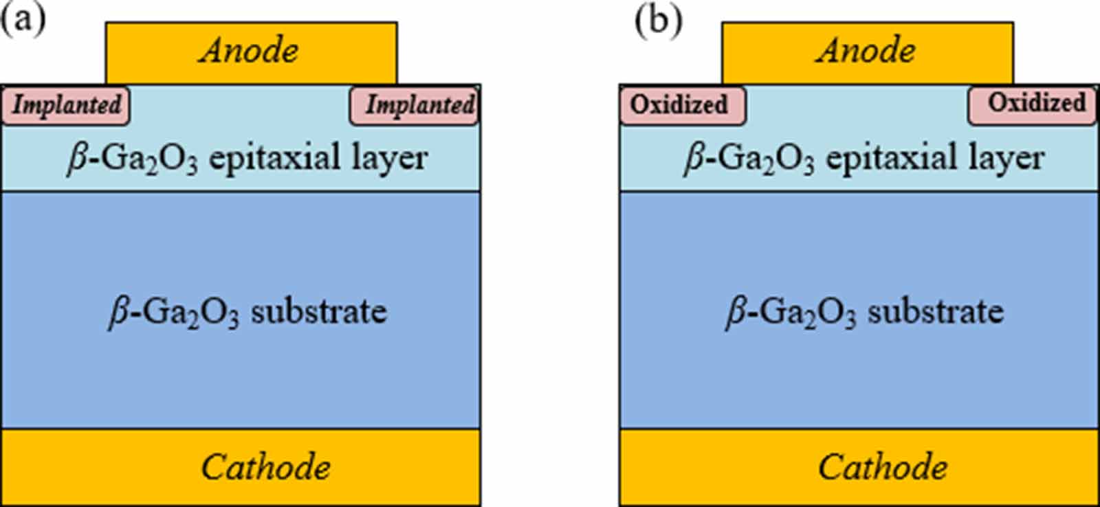 A review of gallium oxide-based power Schottky barrier diodes - IOPscience