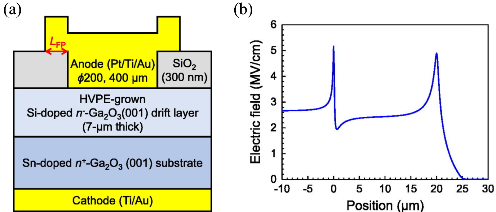 A review of gallium oxide-based power Schottky barrier diodes - IOPscience