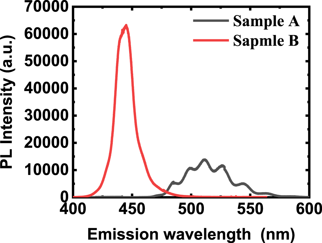 A comparison study of InGaN/GaN multiple quantum wells grown on (111 ...