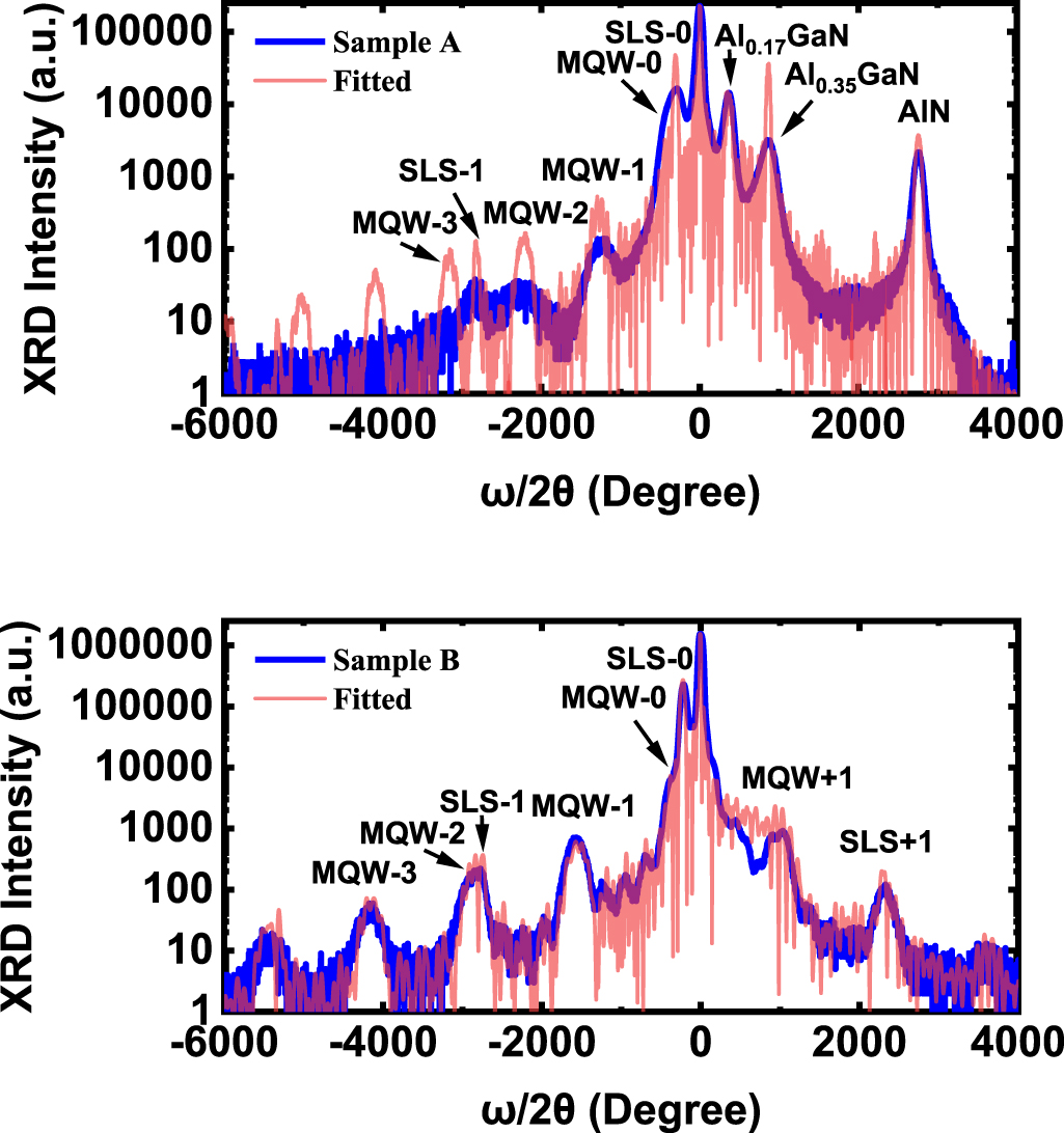 A comparison study of InGaN/GaN multiple quantum wells grown on (111 ...