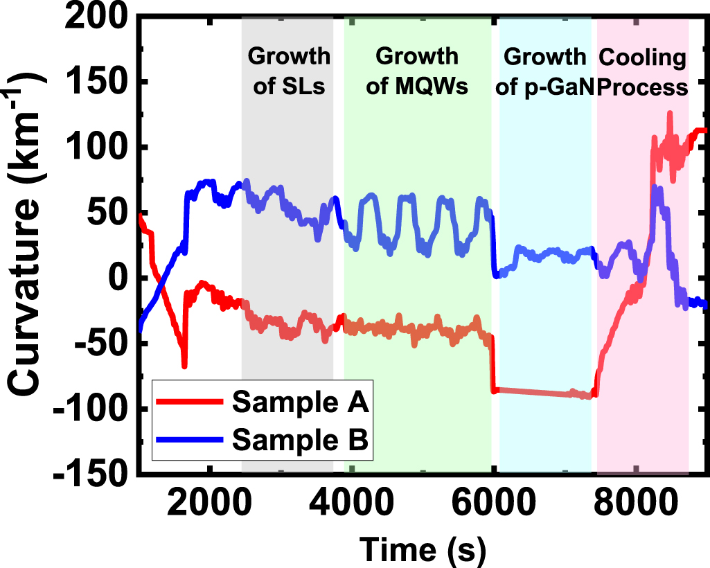 A comparison study of InGaN/GaN multiple quantum wells grown on (111 ...