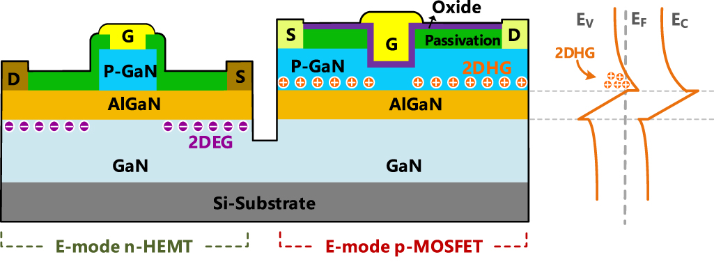 A novel E-mode GaN p-MOSFET featuring charge storage layer with high ...