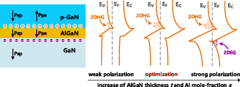 A novel E-mode GaN p-MOSFET featuring charge storage layer with high ...