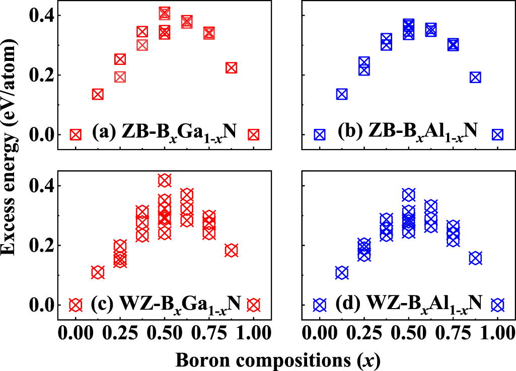 Natural band alignment of BAlN and BGaN alloys - IOPscience