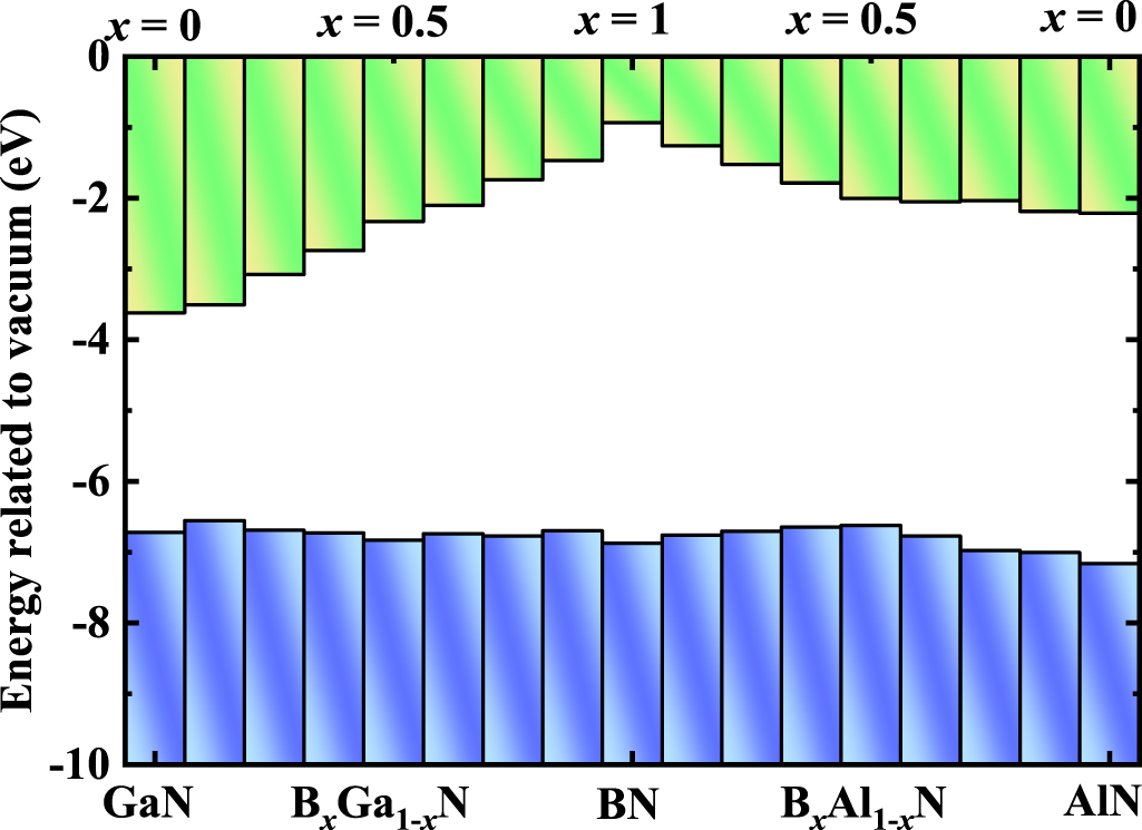Natural band alignment of BAlN and BGaN alloys - IOPscience