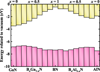 Natural band alignment of BAlN and BGaN alloys - IOPscience