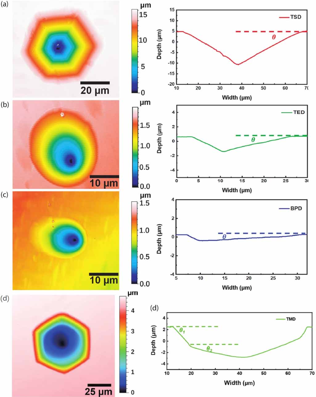 Dislocations in 4H silicon carbide - IOPscience