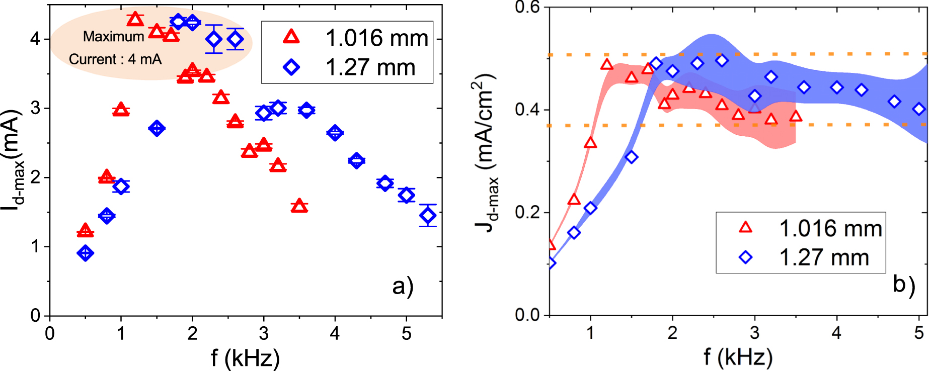 Influence of the dielectric thickness on the homogeneity of a diffuse ...