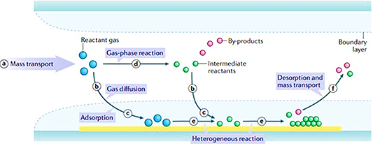 Chemical vapor deposition: a potential tool for wafer scale growth of ...