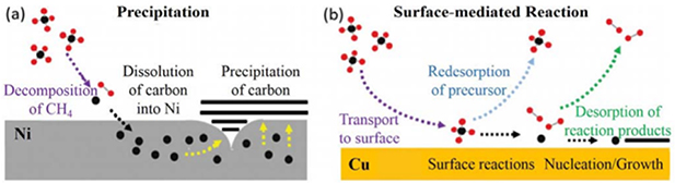 Chemical vapor deposition: a potential tool for wafer scale growth of ...